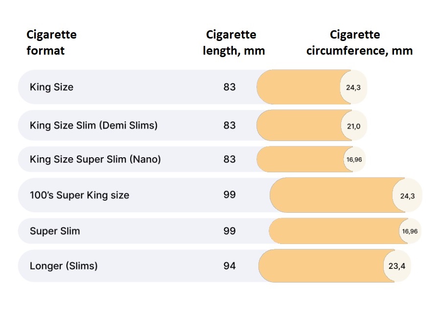 Cigarette formats